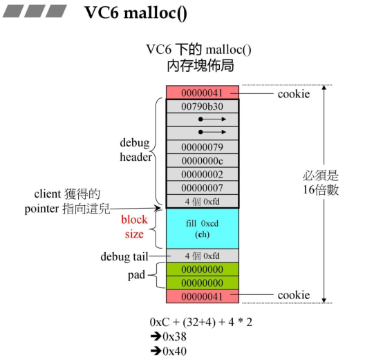 VC6 malloc 内存布局:cookie + debug 信息 + pad