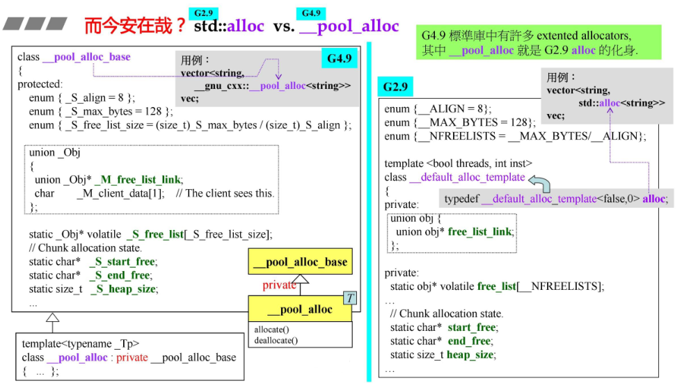GCC 4.9 的 __pool_alloc(对应 2.9 的 alloc)