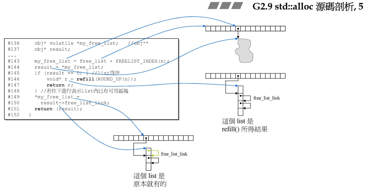 内存分配过程示意