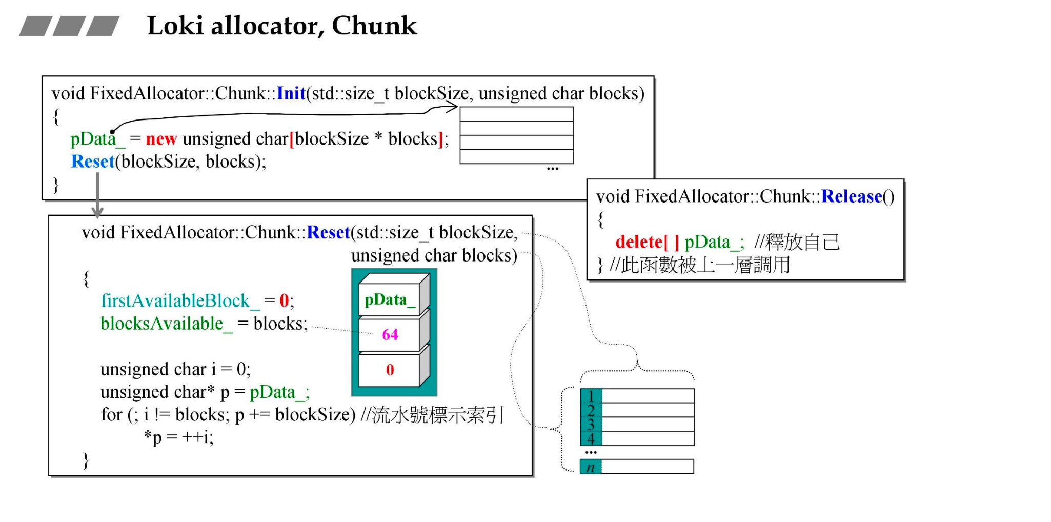 chunk 类与 FixedAllocator 类定义
