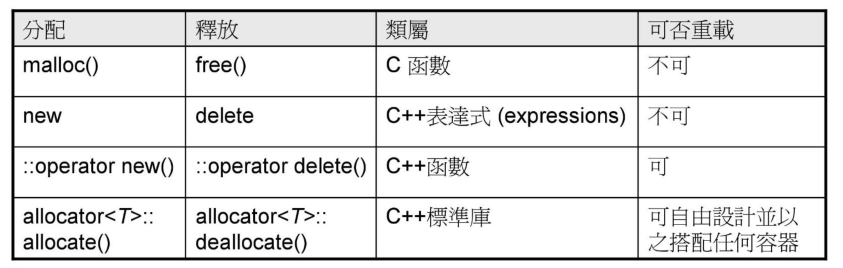 malloc 与 new 分配内存