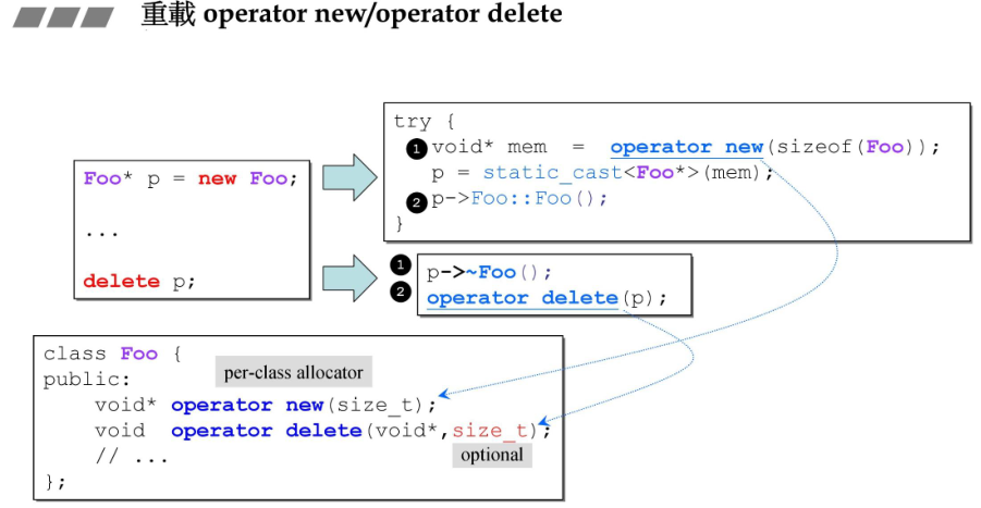 类中重载 operator new/delete