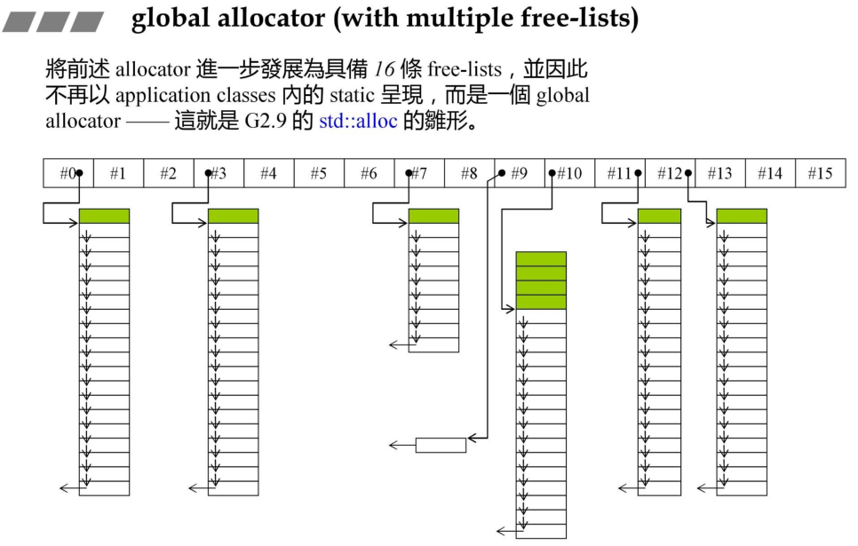 标准库 allocator 的多条链表